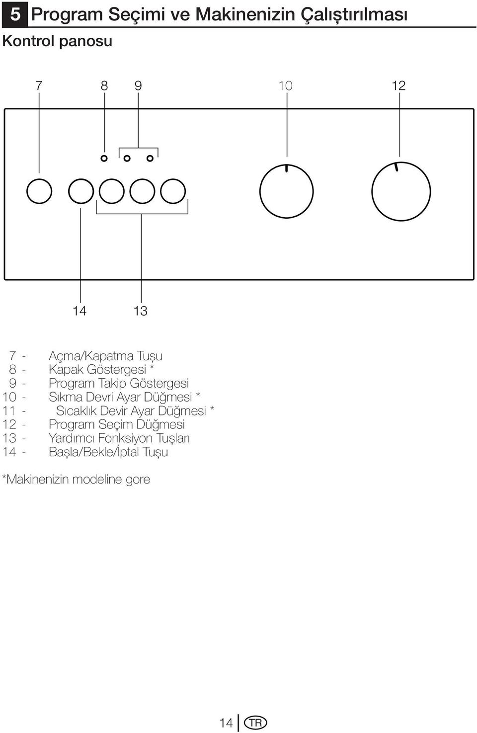 Devri Ayar Düğmesi * 11 - Sıcaklık Devir Ayar Düğmesi * 12 - Program Seçim Düğmesi