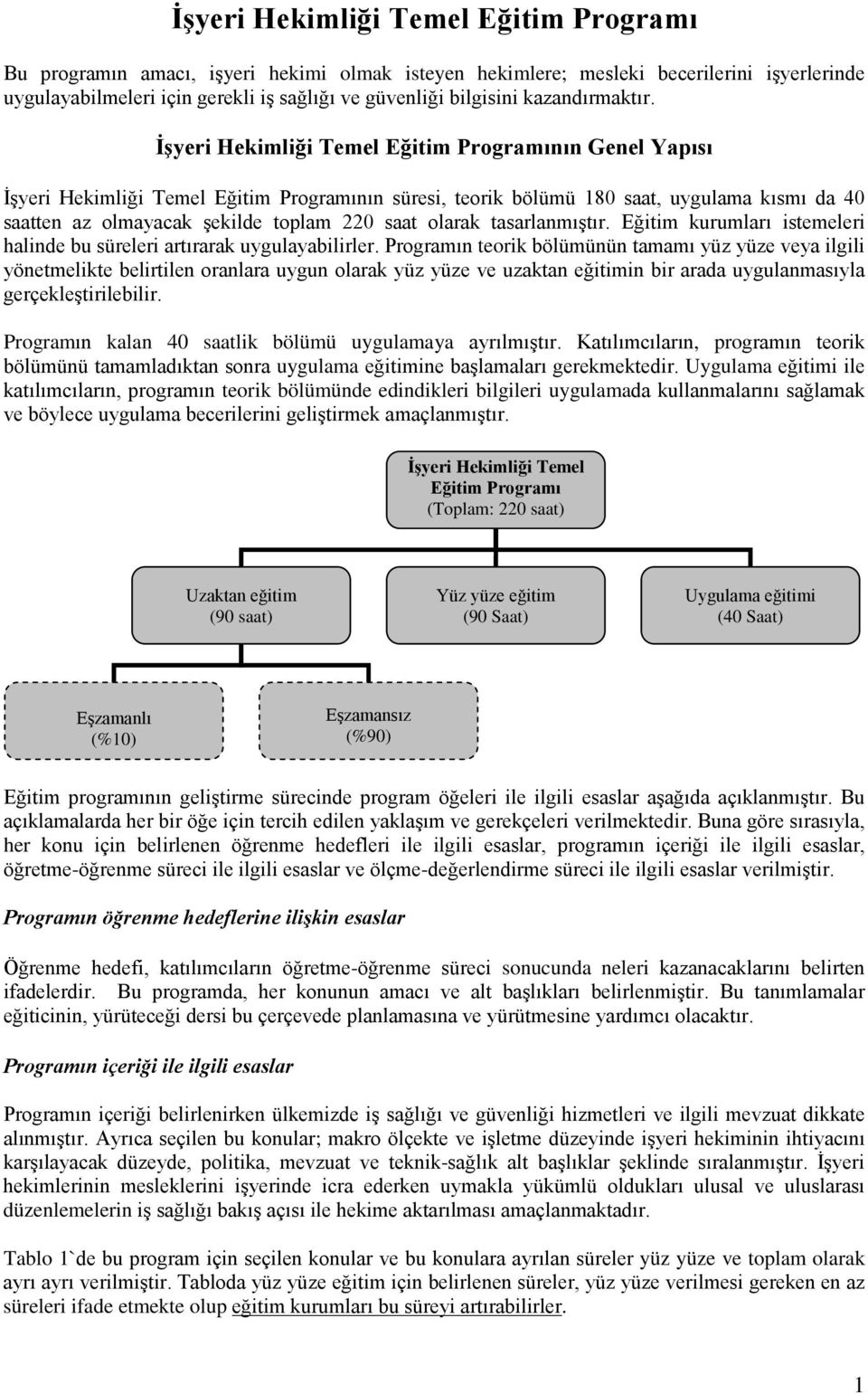 İşyeri Hekimliği Temel Eğitim Programının Genel Yapısı İşyeri Hekimliği Temel Eğitim Programının süresi, teorik bölümü 180 saat, uygulama kısmı da 40 saatten az olmayacak şekilde toplam 220 saat