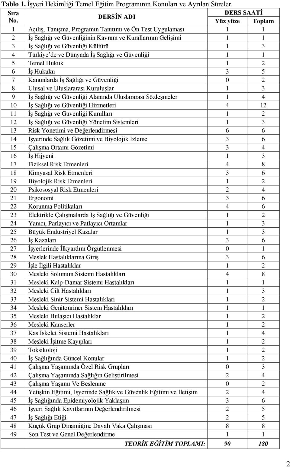 Dünyada İş Sağlığı ve Güvenliği 1 1 5 Temel Hukuk 1 2 6 İş Hukuku 3 5 7 Kanunlarda İş Sağlığı ve Güvenliği 0 2 8 Ulusal ve Uluslararası Kuruluşlar 1 3 9 İş Sağlığı ve Güvenliği Alanında Uluslararası