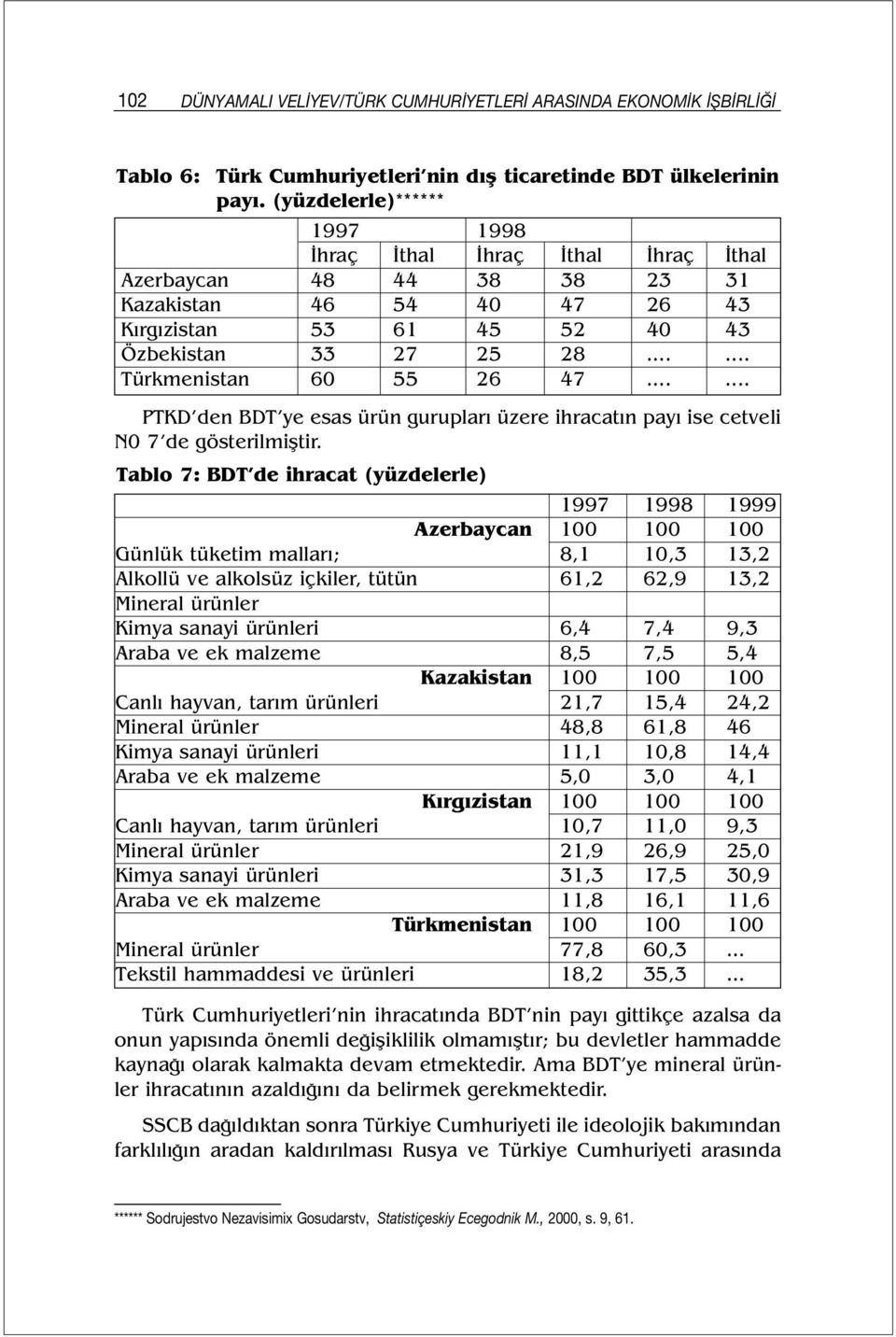 ..... Türkmenistan 60 55 26 47...... PTKD den BDT ye esas ürün gurupları üzere ihracatın payı ise cetveli N0 7 de gösterilmiştir.