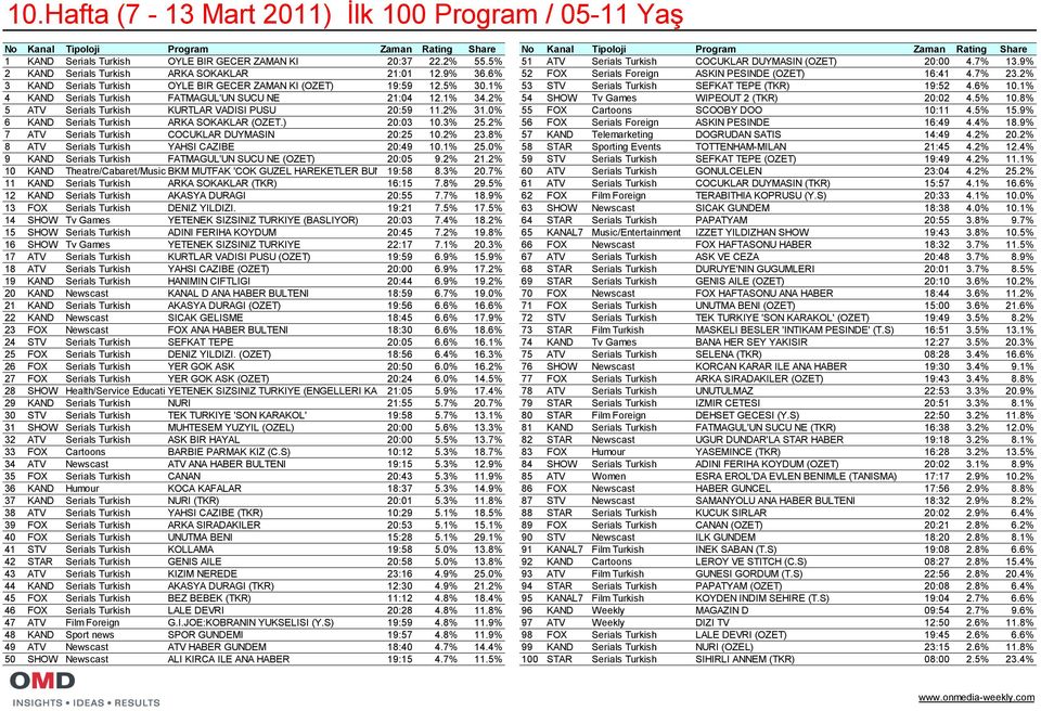 2% 3 KAND Serials Turkish OYLE BIR GECER ZAMAN KI (OZET) 19:59 12.5% 30.1% 53 STV Serials Turkish SEFKAT TEPE (TKR) 19:52 4.6% 10.1% 4 KAND Serials Turkish FATMAGUL'UN SUCU NE 21:04 12.1% 34.