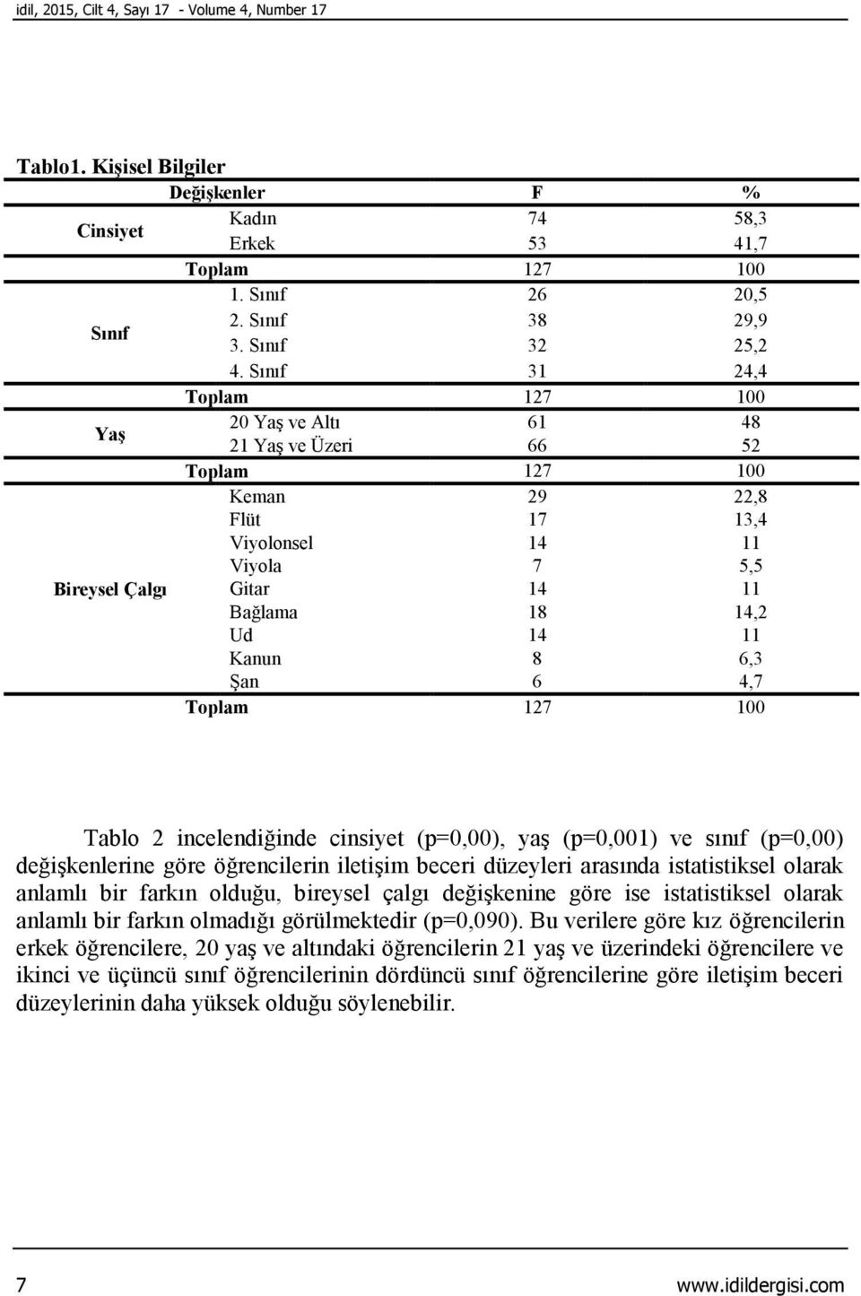 Sınıf 31 24,4 Toplam 127 100 Yaş 20 Yaş ve Altı 61 48 21 Yaş ve Üzeri 66 52 Toplam 127 100 Keman 29 22,8 Flüt 17 13,4 Viyolonsel 14 11 Viyola 7 5,5 Bireysel Çalgı Gitar 14 11 Bağlama 18 14,2 Ud 14 11