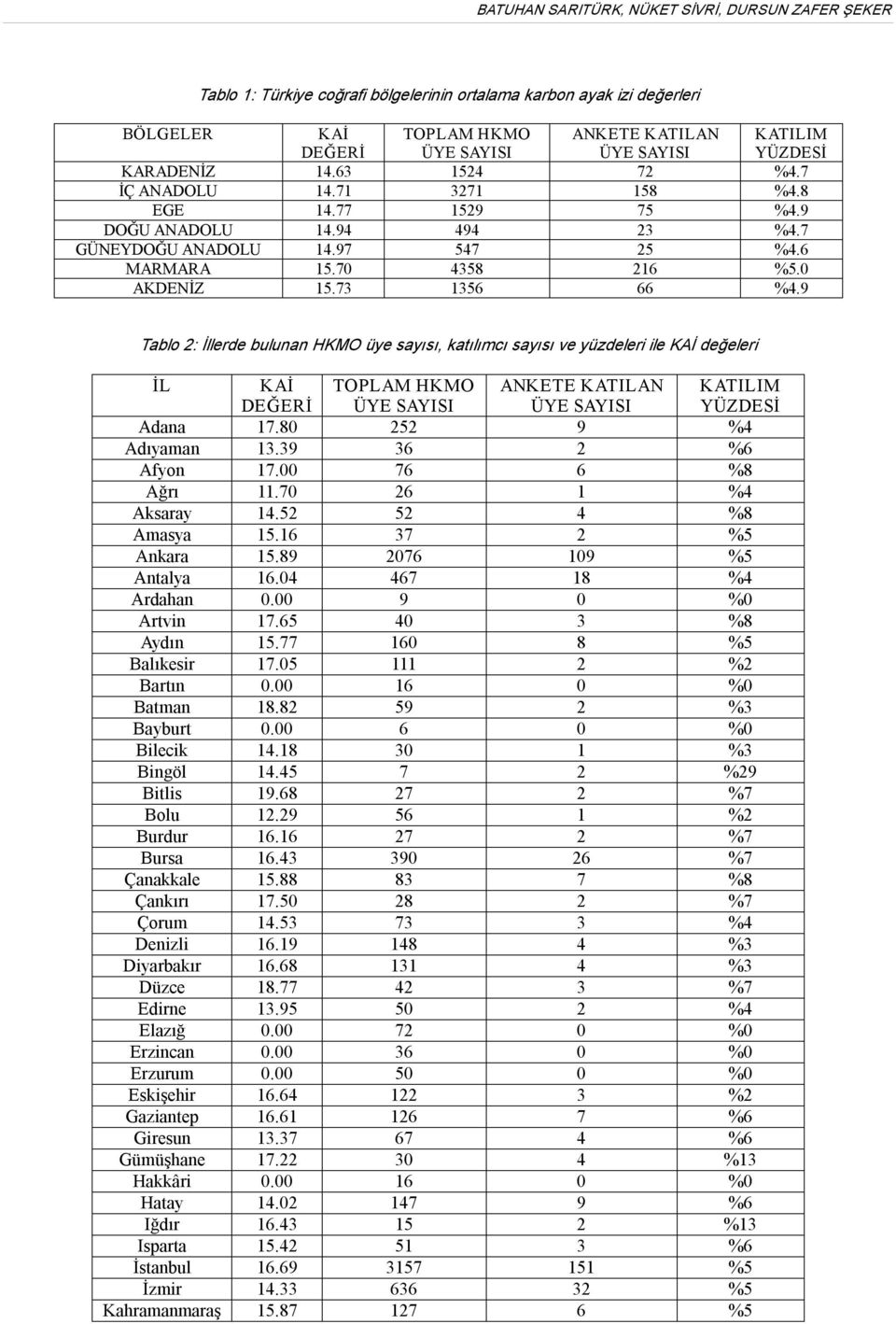 9 Tablo 2: İllerde bulunan HKMO üye sayısı, katılımcı sayısı ve yüzdeleri ile KAİ değeleri İL KAİ DEĞERİ TOPLAM HKMO ANKETE KATILAN KATILIM YÜZDESİ Adana 17.80 252 9 %4 Adıyaman 13.