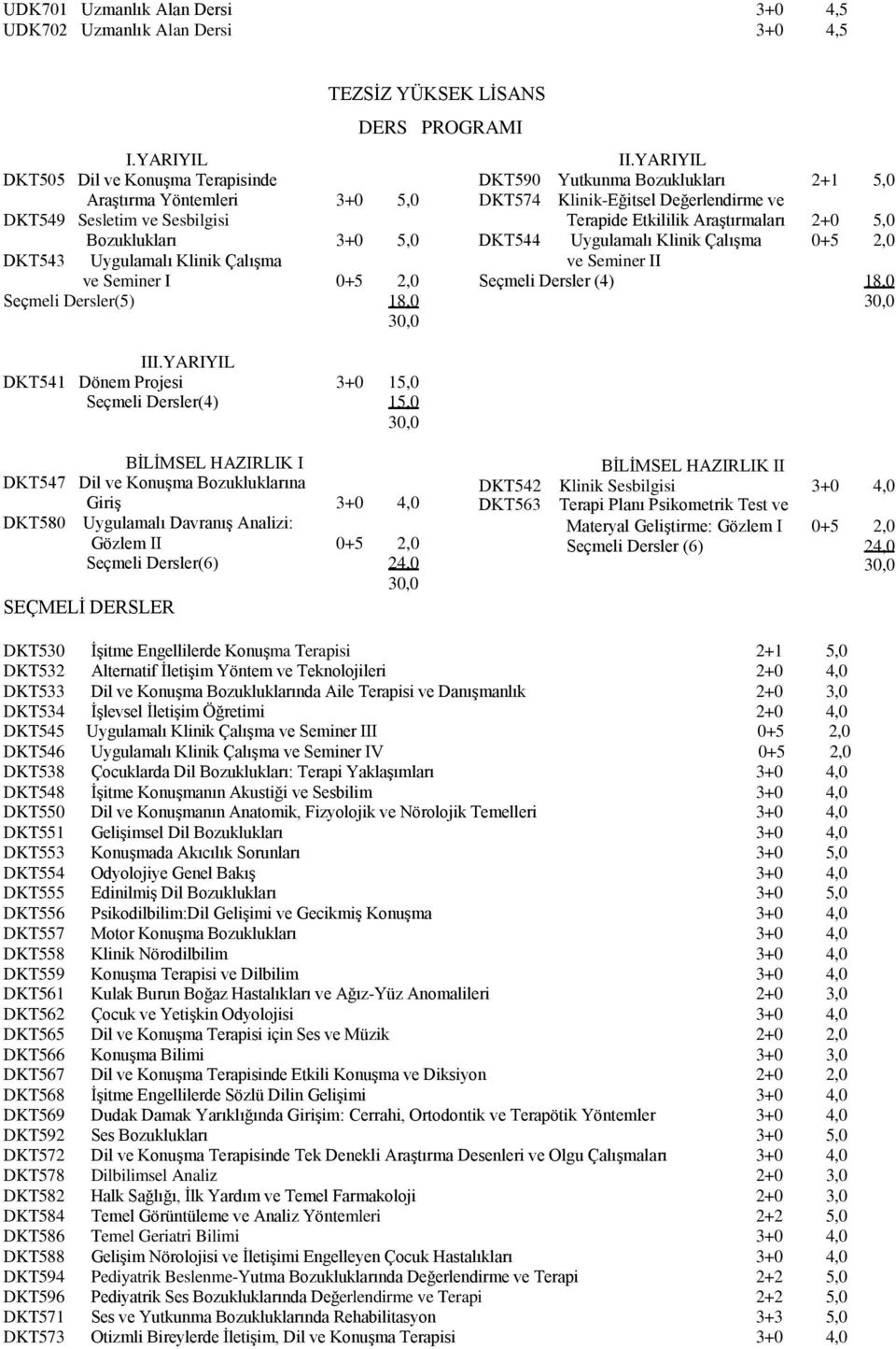 Araştırmaları 2+0 5,0 Bozuklukları 3+0 5,0 DKT544 Uygulamalı Klinik Çalışma 0+5 2,0 DKT543 Uygulamalı Klinik Çalışma ve Seminer II ve Seminer I 0+5 2,0 Seçmeli Dersler (4) 18,0 Seçmeli Dersler(5)