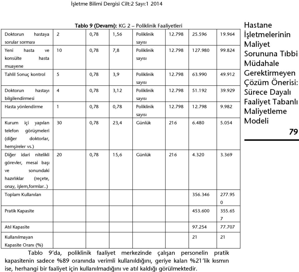 929 bilgilendirmesi Hasta yönlendirme 1,78,78 Poliklinik 12.798 12.798 9.982 Kurum içi yapılan 3,78 23,4 Günlük 216 6.48 5.54 telefon görüşmeleri (diğer doktorlar, hemşireler vs.