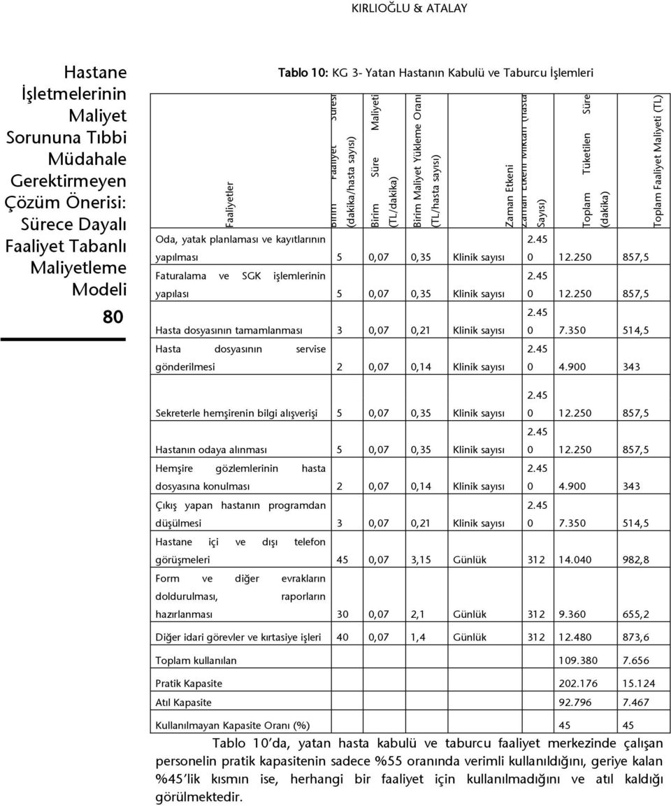 25 857,5 Faturalama ve SGK işlemlerinin 2.45 yapılası 5,7,35 Klinik 12.25 857,5 Hasta dosyasının tamamlanması 3,7,21 Klinik 2.45 7.35 514,5 Hasta dosyasının servise gönderilmesi 2,7,14 Klinik 2.45 4.