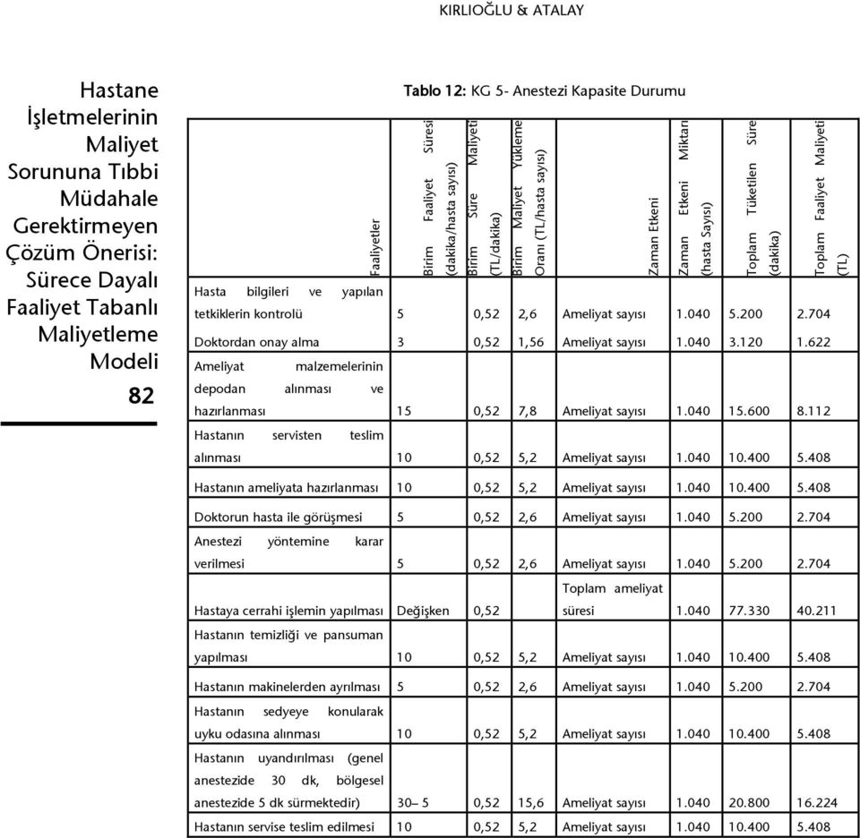 4 3.12 1.622 Ameliyat malzemelerinin depodan alınması ve hazırlanması 15,52 7,8 Ameliyat 1.4 15.6 8.112 Hastanın servisten teslim alınması 1,52 5,2 Ameliyat 1.4 1.4 5.