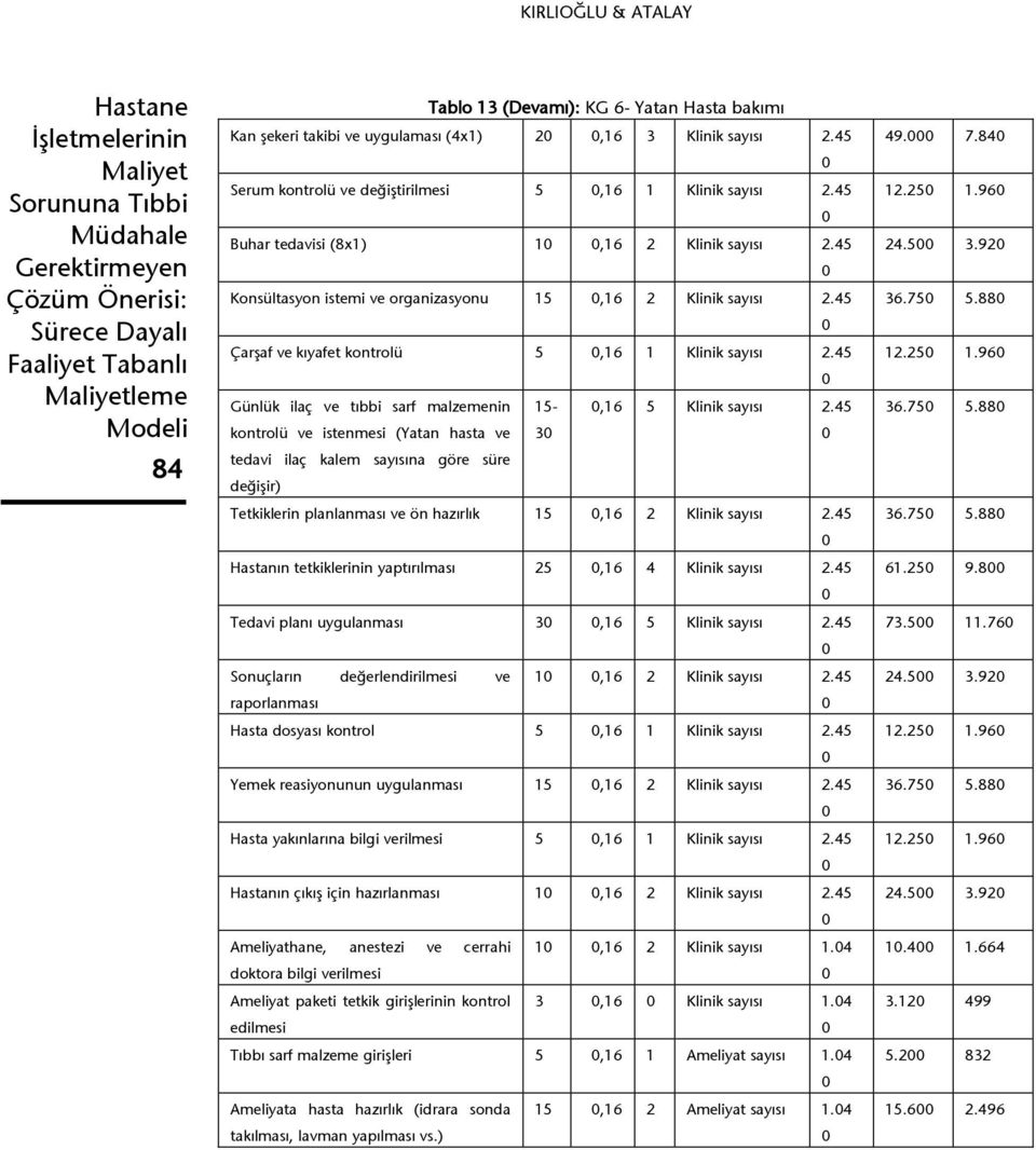 45 Günlük ilaç ve tıbbi sarf malzemenin 15-,16 5 Klinik 2.45 kontrolü ve istenmesi (Yatan hasta ve 3 tedavi ilaç kalem na göre süre değişir) Tetkiklerin planlanması ve ön hazırlık 15,16 2 Klinik 2.