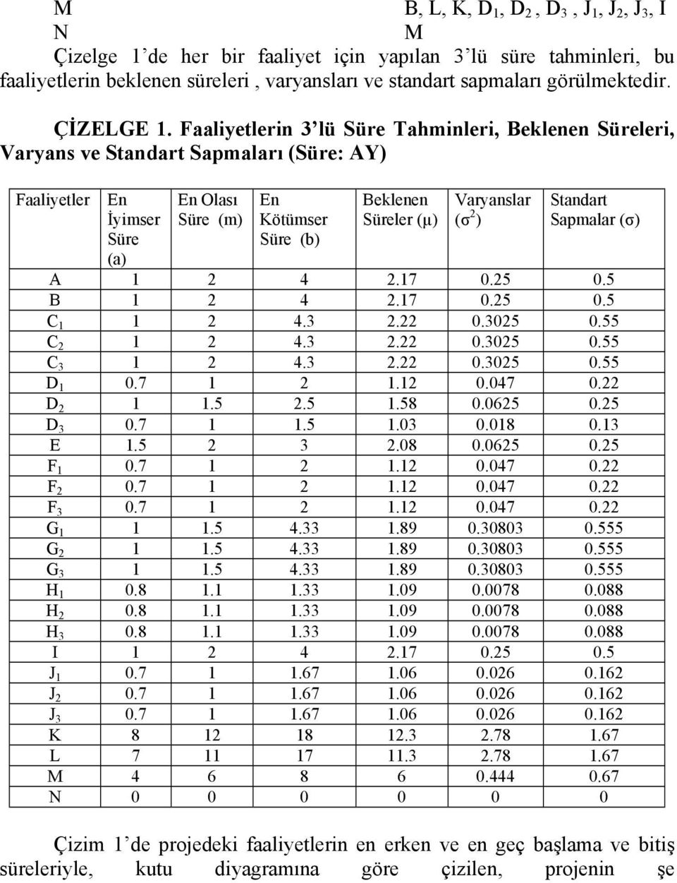 Faaliyetlerin 3 lü Süre Tahminleri, Beklenen Süreleri, Varyans ve Standart Sapmaları (Süre: AY) Faaliyetler En İyimser Süre (a) En Olası Süre (m) En Kötümser Süre (b) Beklenen Süreler (µ) Varyanslar