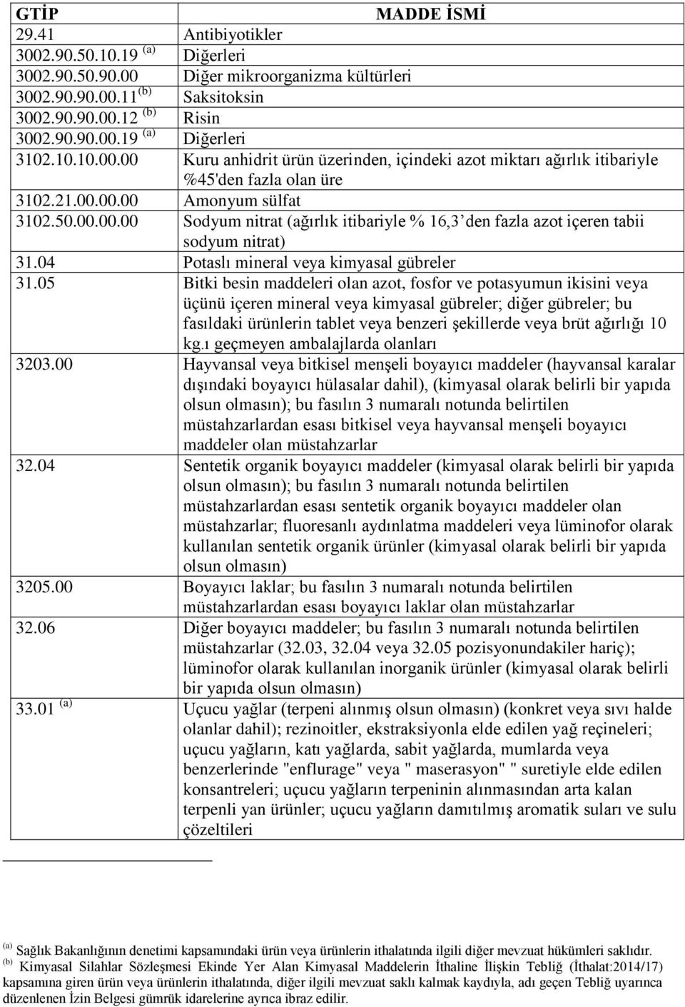 05 Bitki besin maddeleri olan azot, fosfor ve potasyumun ikisini veya üçünü içeren mineral veya kimyasal gübreler; diğer gübreler; bu fasıldaki ürünlerin tablet veya benzeri şekillerde veya brüt