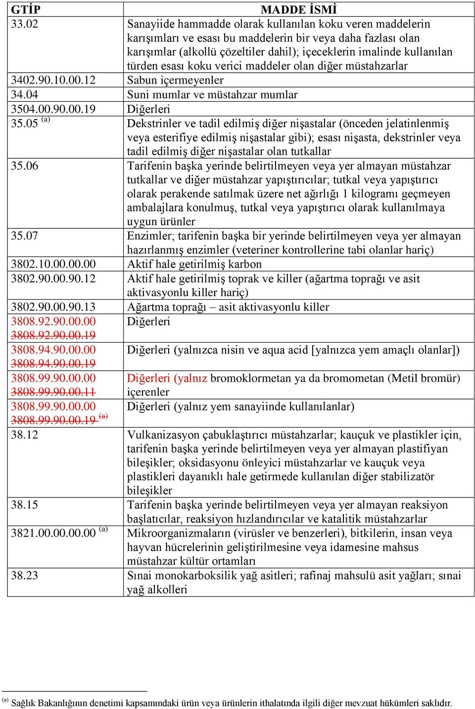 05 (a) Dekstrinler ve tadil edilmiş diğer nişastalar (önceden jelatinlenmiş veya esterifiye edilmiş nişastalar gibi); esası nişasta, dekstrinler veya tadil edilmiş diğer nişastalar olan tutkallar 35.