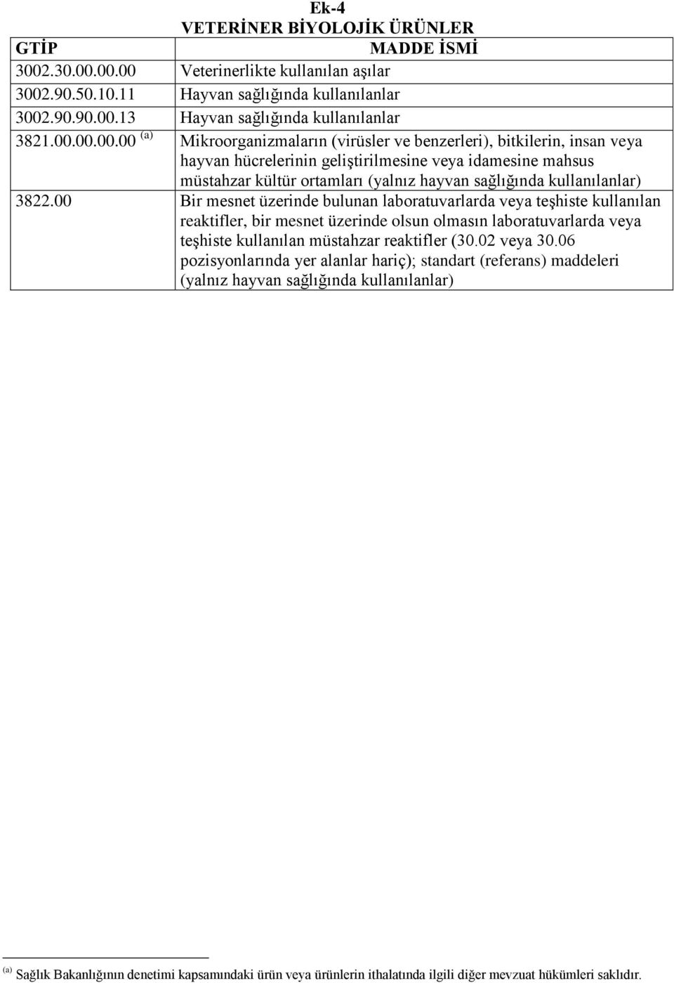 00.00 Veterinerlikte kullanılan aşılar 3002.90.50.10.11 Hayvan sağlığında kullanılanlar 3002.90.90.00.13 Hayvan sağlığında kullanılanlar 3821.00.00.00.00 (a) Mikroorganizmaların (virüsler ve