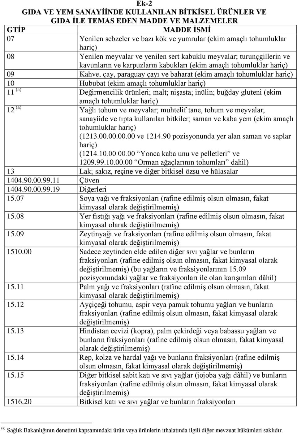 Hububat (ekim amaçlı tohumluklar hariç) 11 (a) Değirmencilik ürünleri; malt; nişasta; inülin; buğday gluteni (ekim amaçlı tohumluklar hariç) 12 (a) Yağlı tohum ve meyvalar; muhtelif tane, tohum ve