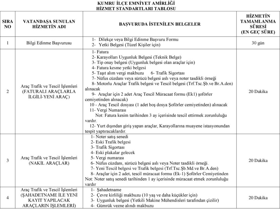 gün 1- Fatura 2- Karayolları Uygunluk Belgesi (Teknik Belge) 3- Tip onay belgesi (Uygunluk belgesi olan araçlar için) 4- Fatura kesme yetki belgesi 5- Taşıt alım vergi makbuzu 6- Trafik Sigortası 7-