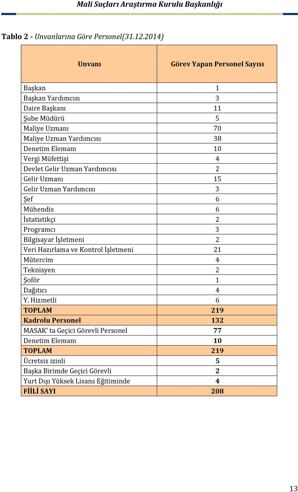 Vergi Müfettişi 4 Devlet Gelir Uzman Yardımcısı 2 Gelir Uzmanı 15 Gelir Uzman Yardımcısı 3 Şef 6 Mühendis 6 İstatistikçi 2 Programcı 3 Bilgisayar İşletmeni 2 Veri