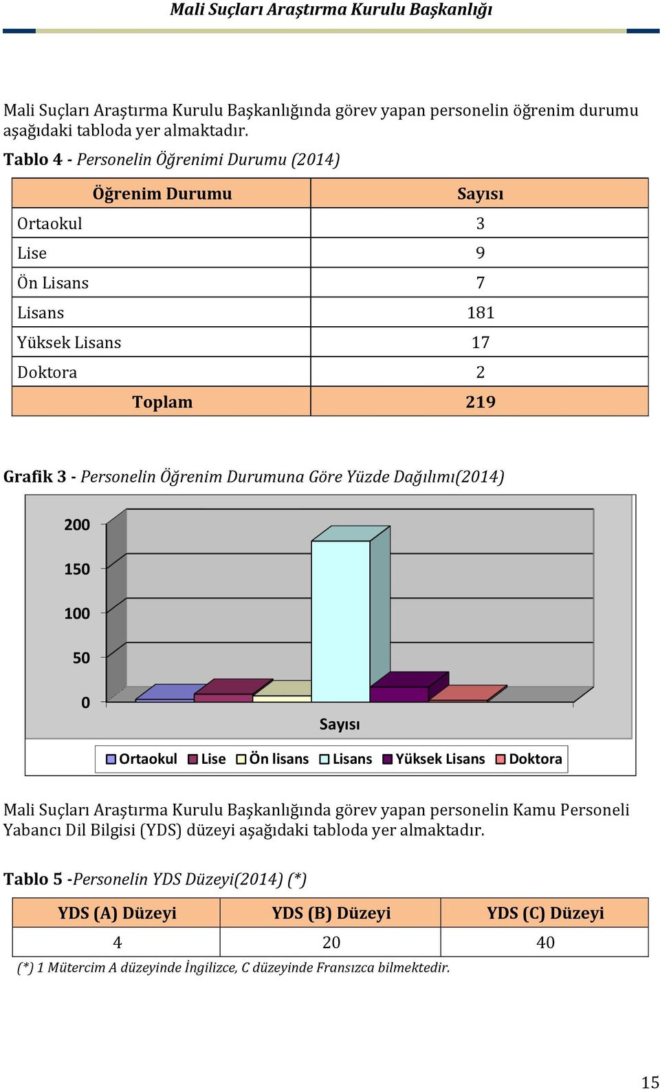 Durumuna Göre Yüzde Dağılımı(2014) 200 150 100 50 0 Sayısı Ortaokul Lise Ön lisans Lisans Yüksek Lisans Doktora Mali Suçları Araştırma Kurulu Başkanlığında görev yapan personelin