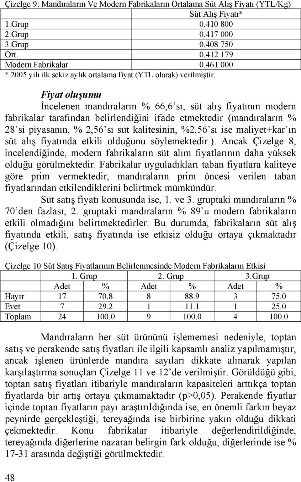 Fiyat oluşumu İncelenen mandıraların % 66,6 sı, süt alış fiyatının modern fabrikalar tarafından belirlendiğini ifade etmektedir (mandıraların % 28 si piyasanın, % 2,56 sı süt kalitesinin, %2,56 sı