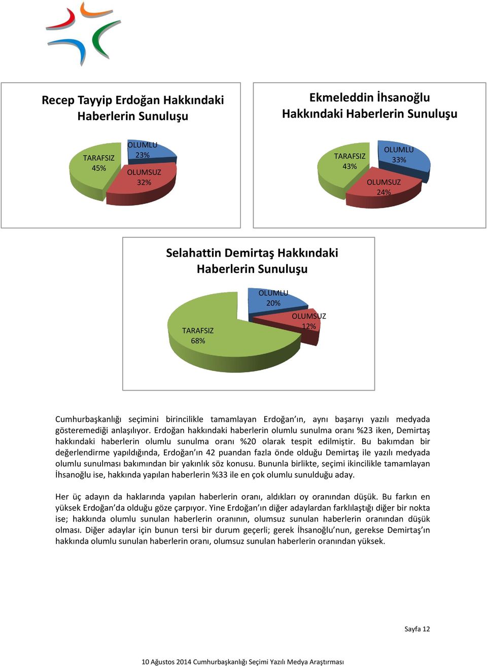 Erdoğan hakkındaki haberlerin olumlu sunulma oranı %23 iken, Demirtaş hakkındaki haberlerin olumlu sunulma oranı %20 olarak tespit edilmiştir.