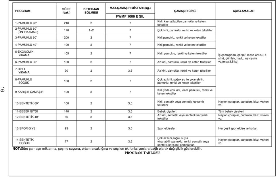 200 2 7 Kirli,pamuklu, renkli ve keten tekstiller AÇIKLAMALAR 4-PAMUKLU 40 190 2 7 Kirli,pamuklu, renkli ve keten tekstiller 5-EKONOM K YIKAMA 105 2 7 Kirli, pamuklu, renkli ve keten tekstiller