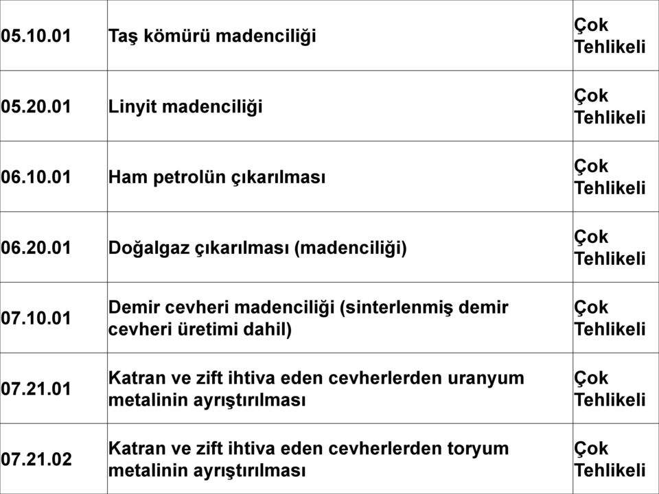 01 Doğalgaz çıkarılması (madenciliği) Çok Tehlikeli Çok Tehlikeli Çok Tehlikeli Çok Tehlikeli 07.10.01 07.21.