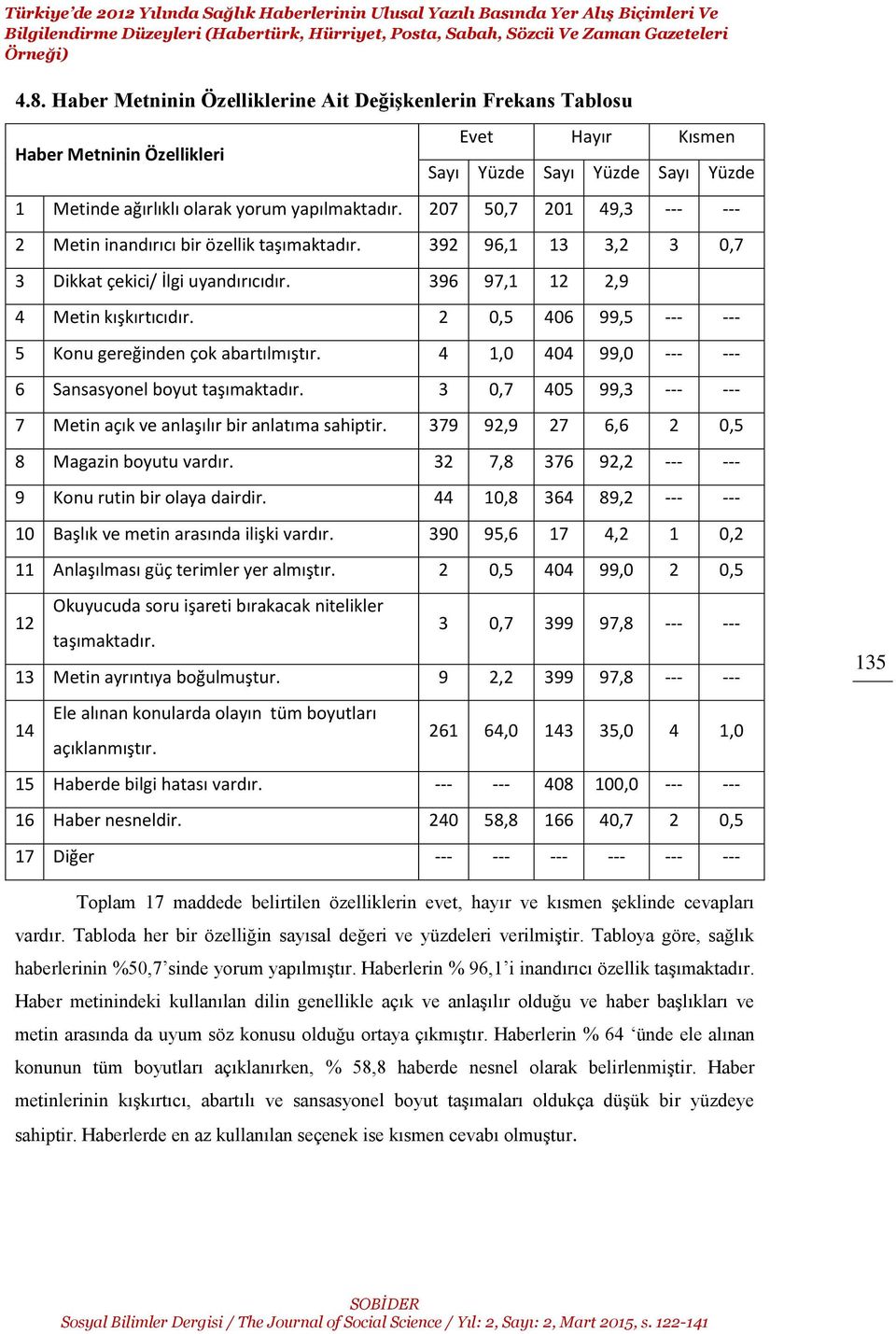 207 50,7 201 49,3 --- --- 2 Metin inandırıcı bir özellik taşımaktadır. 392 96,1 13 3,2 3 0,7 3 Dikkat çekici/ İlgi uyandırıcıdır. 396 97,1 12 2,9 4 Metin kışkırtıcıdır.