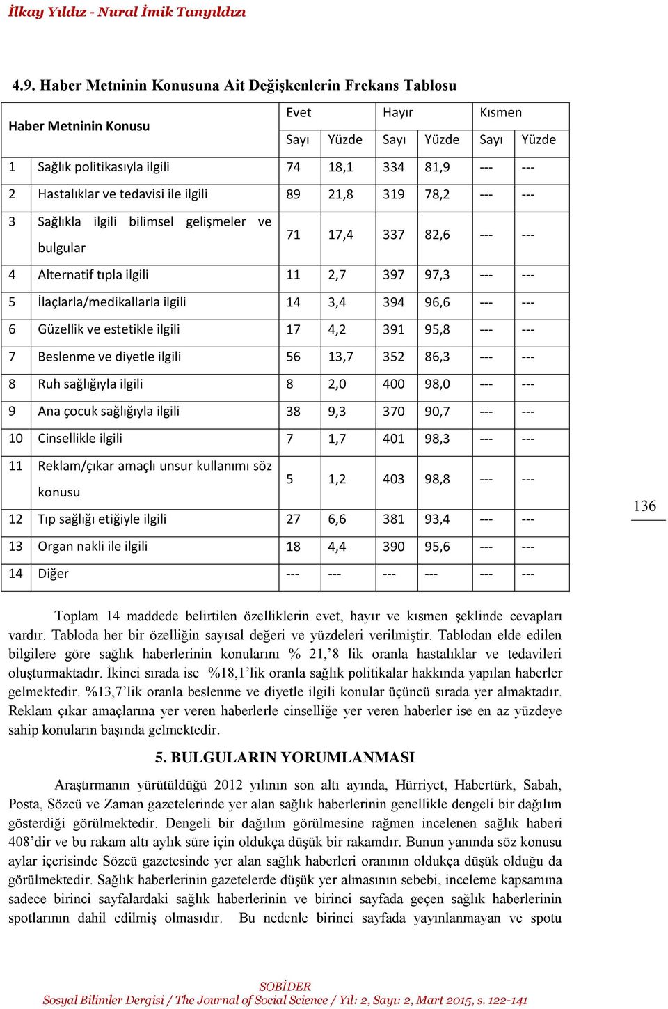 ve tedavisi ile ilgili 89 21,8 319 78,2 --- --- 3 Sağlıkla ilgili bilimsel gelişmeler ve bulgular 71 17,4 337 82,6 --- --- 4 Alternatif tıpla ilgili 11 2,7 397 97,3 --- --- 5 İlaçlarla/medikallarla