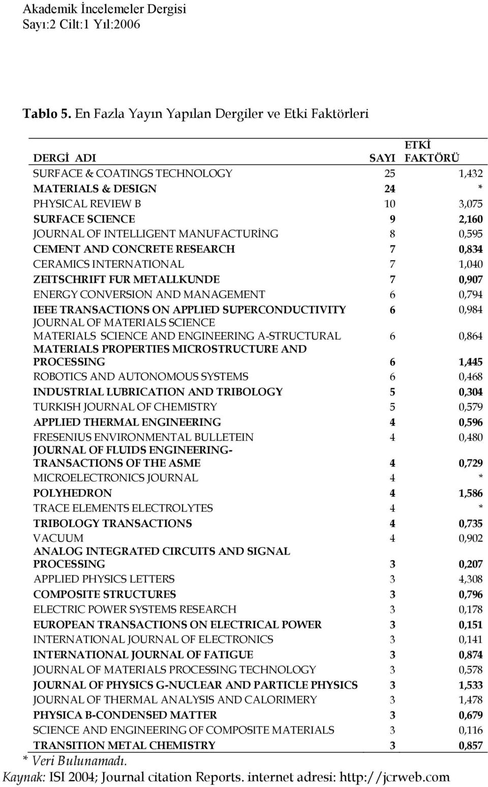 JOURNAL OF INTELLIGENT MANUFACTURİNG 8 0,595 CEMENT AND CONCRETE RESEARCH 7 0,834 CERAMICS INTERNATIONAL 7 1,040 ZEITSCHRIFT FUR METALLKUNDE 7 0,907 ENERGY CONVERSION AND MANAGEMENT 6 0,794 IEEE