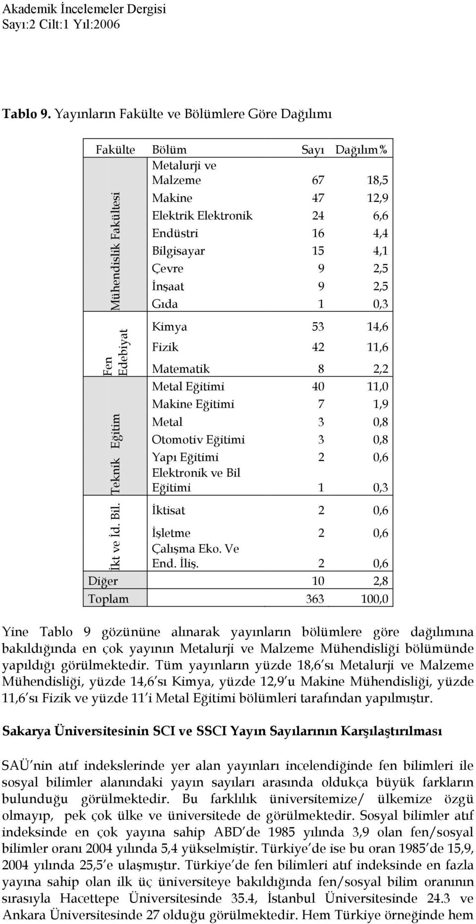 2,5 Gıda 1 0,3 Kimya 53 14,6 Fizik 42 11,6 Matematik 8 2,2 Metal Eğitimi 40 11,0 Makine Eğitimi 7 1,9 Metal 3 0,8 Otomotiv Eğitimi 3 0,8 Yapı Eğitimi 2 0,6 Elektronik ve Bil Eğitimi 1 0,3 İktisat 2