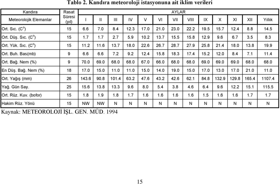 4 18.0 13.8 19.9 Ort. Buh. Bas(mb) 9 6.6 6.6 7.2 9.2 12.4 15.8 18.3 17.4 15.2 12.0 8.4 7.1 11.4 Ort. Bağ. Nem (%) 9 70.0 69.0 68.0 68.0 67.0 66.0 68.0 68.0 69.0 69.0 69.0 68.0 68.0 En Düş. Bağ. Nem (%) 18 17.