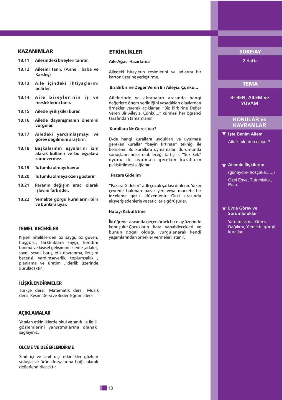 1B.19 Tutumlu olmayý kavrar 1B.20 Tutumlu olmaya özen gösterir. 1B.21 Paranýn deðiþim aracý olarak iþlevini fark eder. 1B.22 Yemekte görgü kurallarýný bilir ve bunlara uyar.