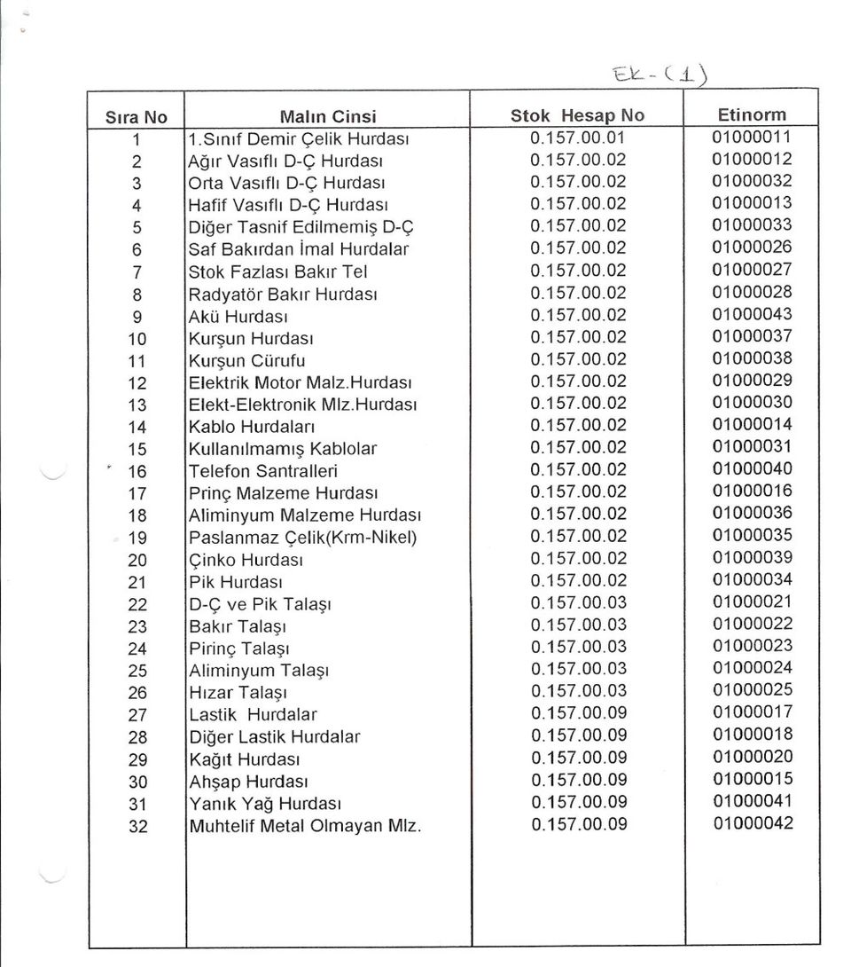 157.00.02 01000043 10 Kursun Hurdasi 0.157.00.02 01000037 11 Kursun Cürufu 0.157.00.02 01000038 12 Elektrik Motor Malz.Hurdasi 0.157.00.02 01000029 13 Elekt-Elektronik Mlz.Hurdasi 0.157.00.02 01000030 14 Kablo Hurdalari 0.