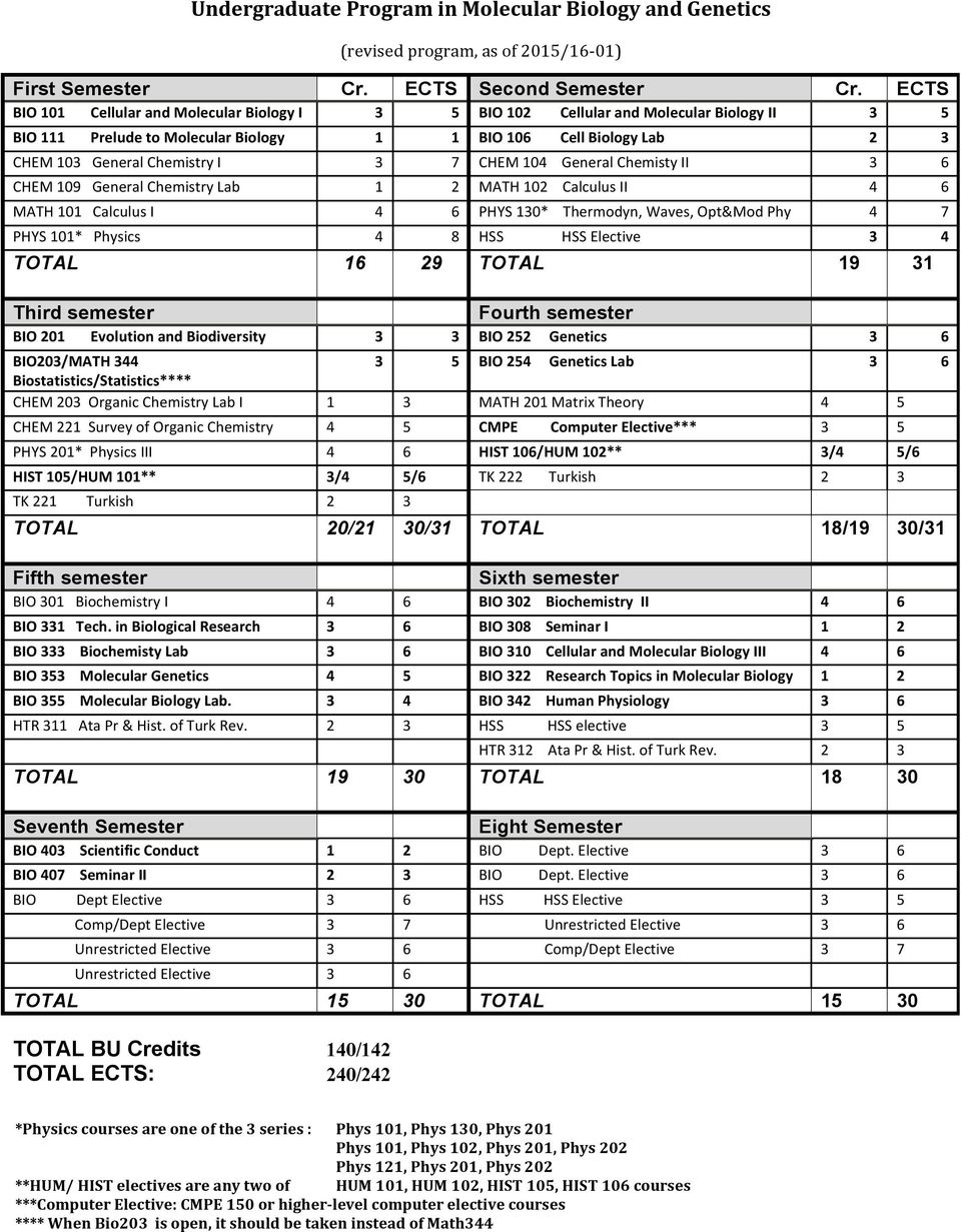 CHEM 104 General Chemisty II 3 6 CHEM 109 General Chemistry Lab 1 2 MATH 102 Calculus II 4 6 MATH 101 Calculus I 4 6 PHYS 130* Thermodyn, Waves, Opt&Mod Phy 4 7 PHYS 101* Physics 4 8 HSS HSS Elective