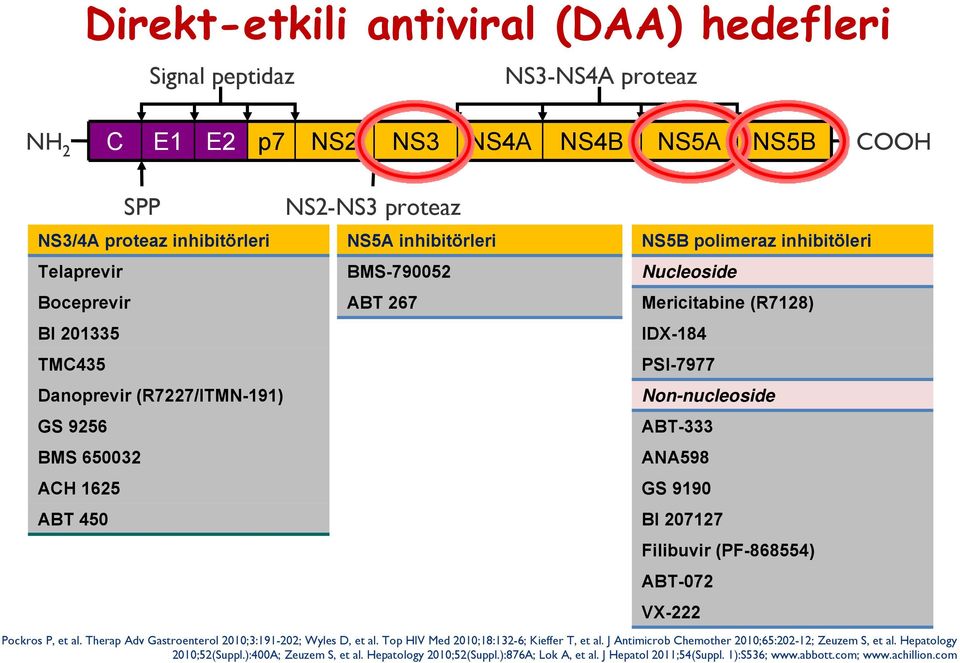 Non-nucleoside ABT-333 ANA598 GS 9190 BI 207127 Filibuvir (PF-868554) ABT-072 VX-222 Pockros P, et al. Therap Adv Gastroenterol 2010;3:191-202; Wyles D, et al.