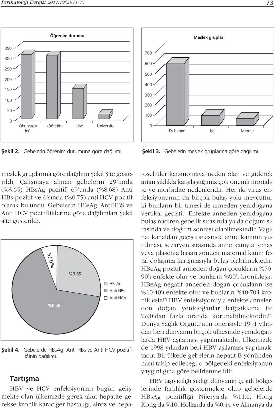 65) HBsAg pozitif, 69 unda (%8.68) Anti HBs pozitif ve 6 s nda (%.75) anti-hcv pozitif olarak bulundu. Gebelerin HBsAg, AntiHBS ve Anti HCV pozitifliklerine göre da l mlar fiekil 4'te gösterildi. %.