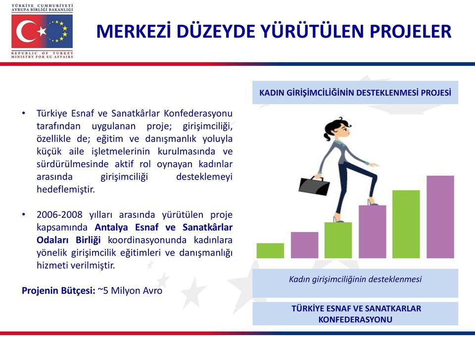 KADIN GİRİŞİMCİLİĞİNİN DESTEKLENMESİ PROJESİ 2006-2008 yılları arasında yürütülen proje kapsamında Antalya Esnaf ve Sanatkârlar Odaları Birliği koordinasyonunda