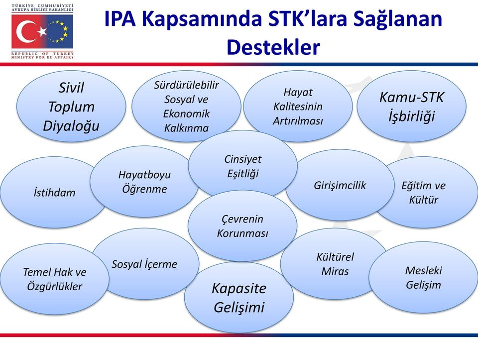 Artırılması Cinsiyet Eşitliği Girişimcilik Kamu-STK İşbirliği Eğitim ve Kültür