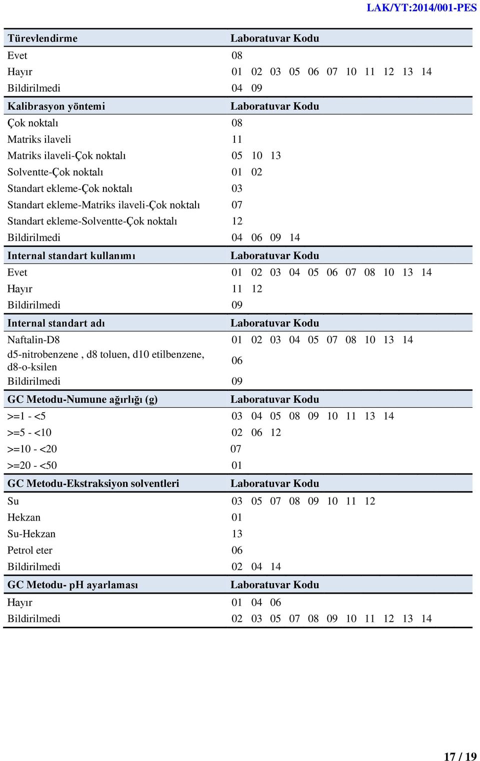 08 10 13 14 Hayır 11 12 Bildirilmedi 09 Internal standart adı Naftalin-D8 01 02 03 04 05 07 08 10 13 14 d5-nitrobenzene, d8 toluen, d10 etilbenzene, d8-o-ksilen 06 Bildirilmedi 09 GC Metodu-Numune
