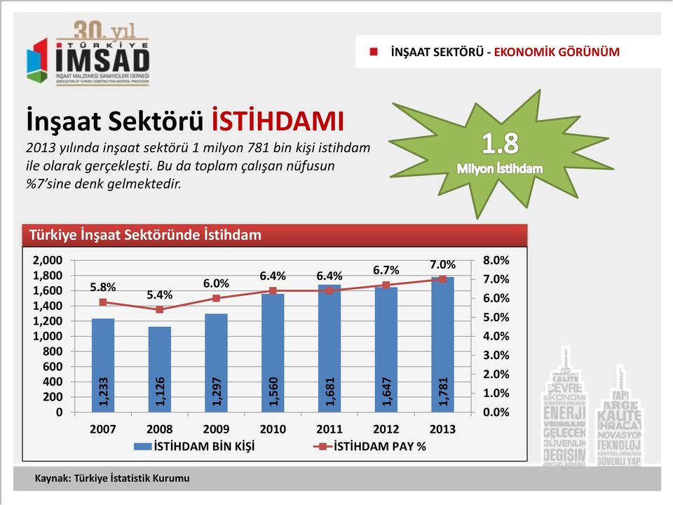 Türkiye İnşaat Sektöründe İstihdam 2,000 1,800 1,600 1,400 1,200 1,000 800 600 400 200 0 5.8% 5.4% 6.0% 6.4% 6.4% 6.7% 7.