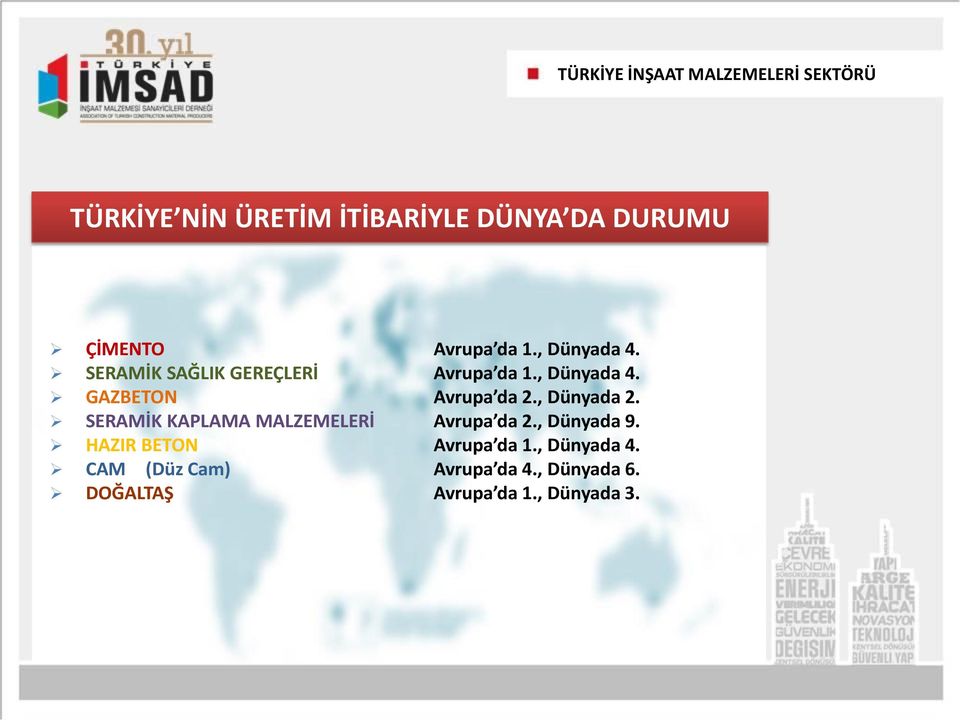 , Dünyada 2. SERAMİK KAPLAMA MALZEMELERİ Avrupa da 2., Dünyada 9. HAZIR BETON Avrupa da 1.