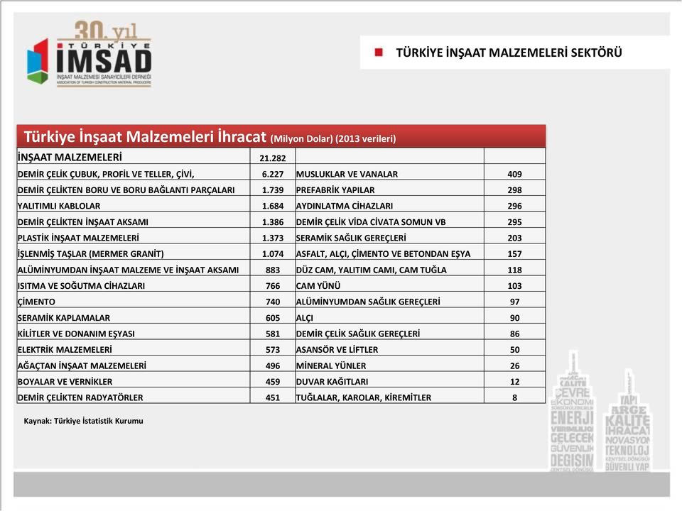 386 DEMİR ÇELİK VİDA CİVATA SOMUN VB 295 PLASTİK İNŞAAT MALZEMELERİ 1.373 SERAMİK SAĞLIK GEREÇLERİ 203 İŞLENMİŞ TAŞLAR (MERMER GRANİT) 1.