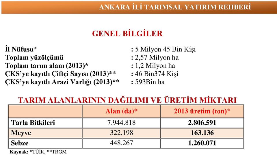 : 46 Bin374 Kişi : 593Bin ha TARIM ALANLARININ DAĞILIMI VE ÜRETİM MİKTARI Alan (da)* 2013 üretim