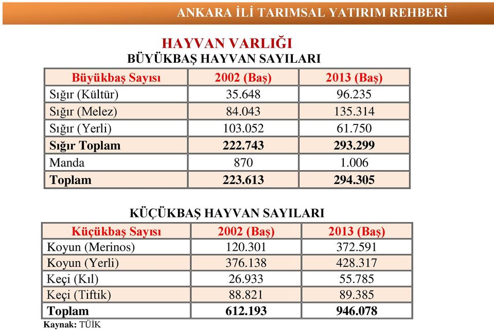 006 Toplam 223.613 294.305 KÜÇÜKBAŞ HAYVAN SAYILARI Küçükbaş Sayısı 2002 (Baş) 2013 (Baş) Koyun (Merinos) 120.