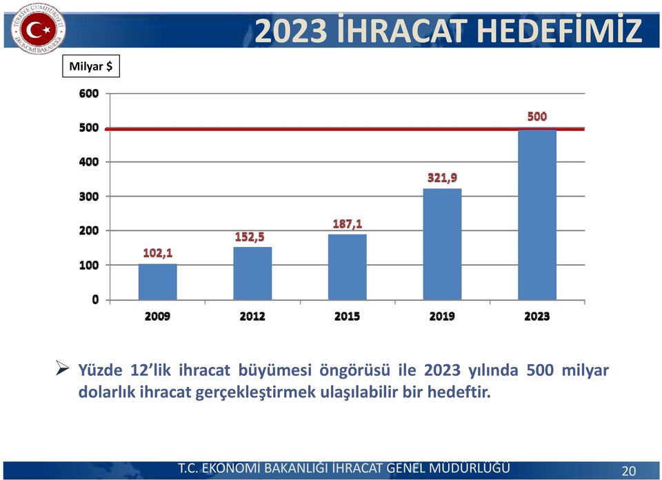 2023 yılında 500 milyar