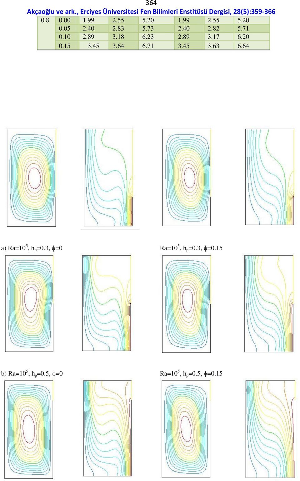 45 3.63 6.64 a) Ra=10 5, h p =0.3, =0 Ra=10 5, h p =0.