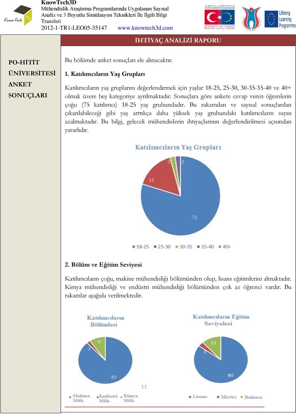 Sonuçlara göre ankete cevap veren öğrenlerin çoğu (75 katılımcı) 18-25 yaş grubundadır.