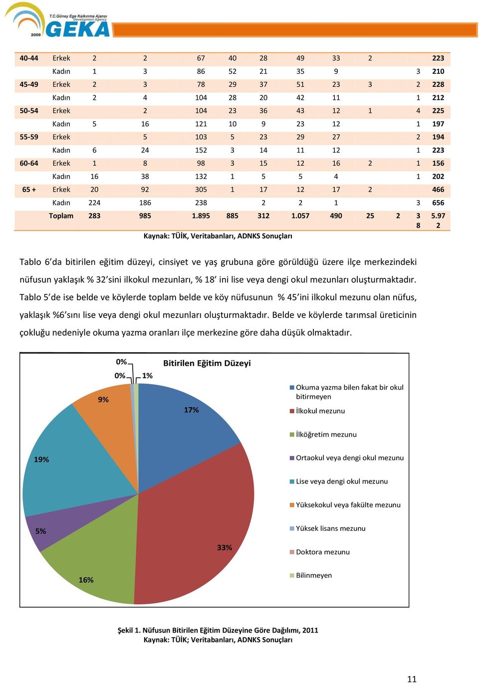 2 2 1 3 656 Toplam 283 985 1.895 885 312 1.057 490 25 2 3 8 Kaynak: TÜİK, Veritabanları, ADNKS Sonuçları 5.