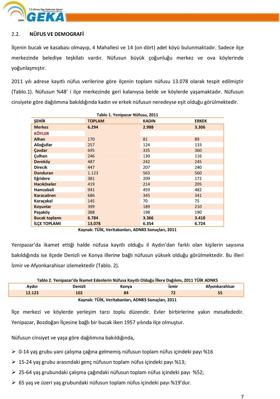 Nüfusun %48 i ilçe merkezinde geri kalanıysa belde ve köylerde yaşamaktadır. Nüfusun cinsiyete göre dağılımına bakıldığında kadın ve erkek nüfusun neredeyse eşit olduğu görülmektedir. Tablo 1.