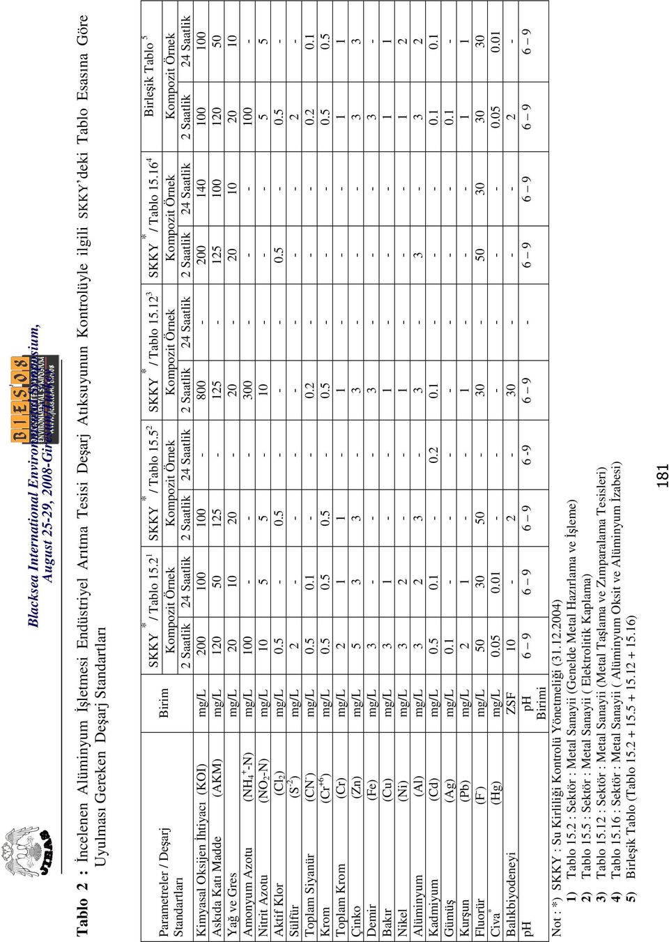 5 : Sektör : Metal Sanayii ( Elektrolitik Kaplama) 3) Tablo 15.12 : Sektör : Metal Sanayii (Metal Taşlama ve Zımparalama Tesisleri) 4) Tablo 15.