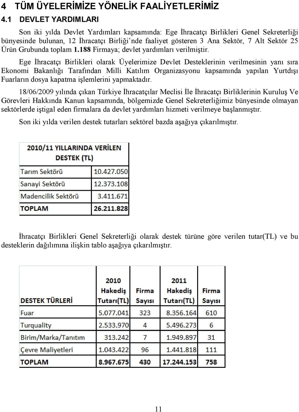 Ürün Grubunda toplam.88 Firmaya; devlet yardımları verilmiştir.