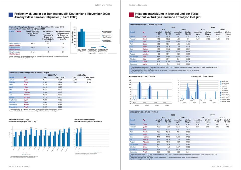 değeri / dönem Veränderung zum Vormonat % Önceki aya kıyasla değişim oranı % Veränderung zum Vorjahresmonat % Önceki yıla kıyasla değişim oranı % Lebenshaltung / 106,8 0,3 1,1 Geçim endeksi